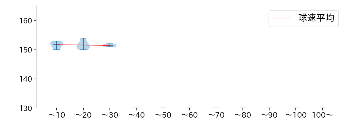 山本 拓実 球数による球速(ストレート)の推移(2025年6月)