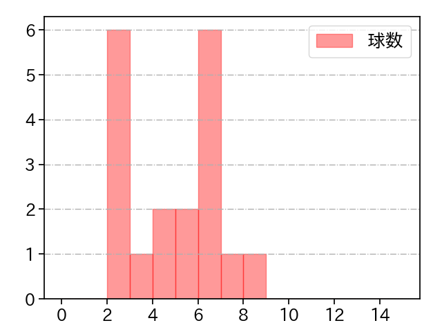 山本 拓実 打者に投じた球数分布(2025年6月)