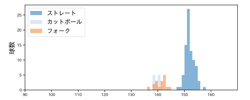 柳川 大晟 球種&球速の分布1(2025年6月)