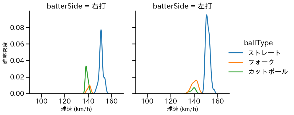柳川 大晟 球種&球速の分布2(2025年6月)