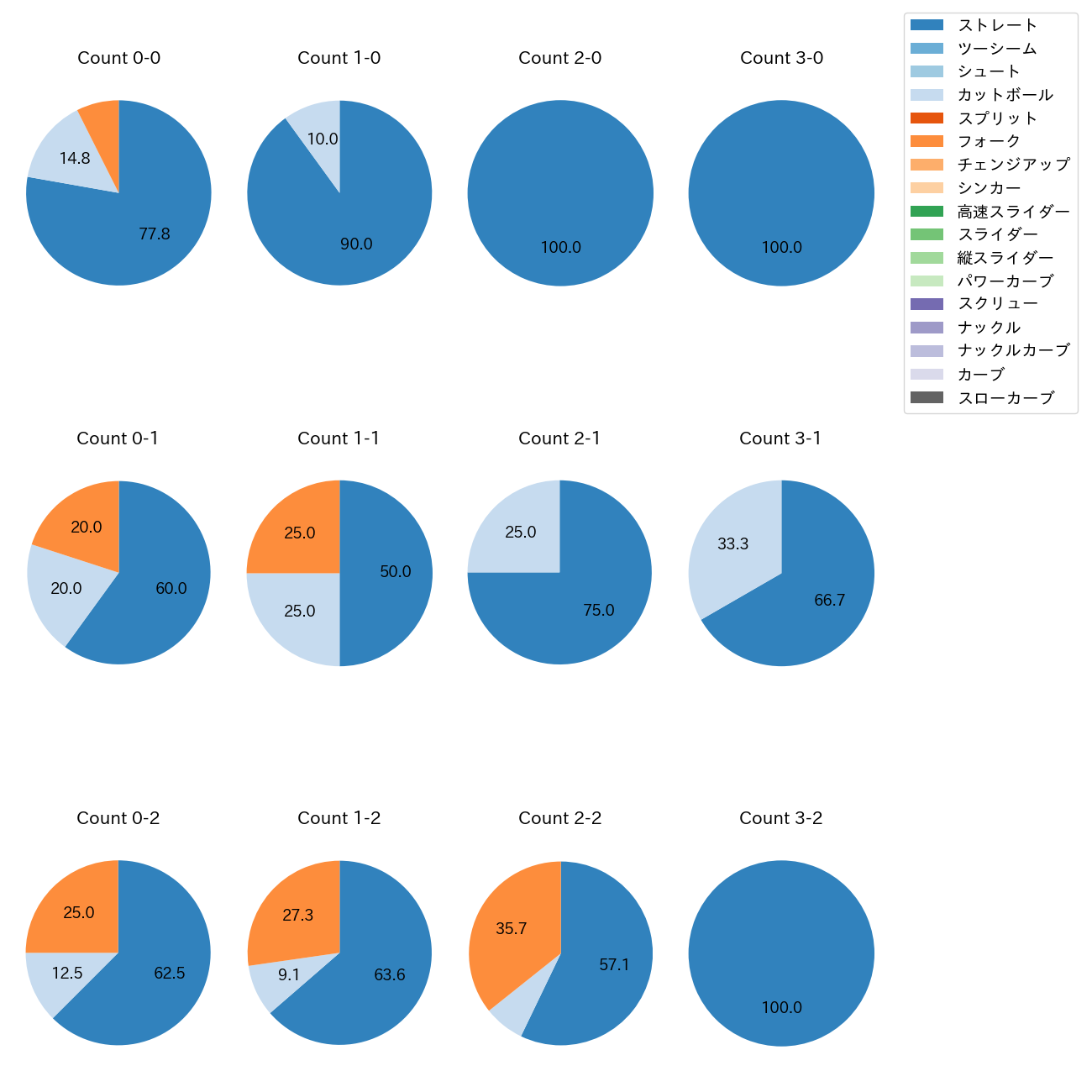 柳川 大晟 カウント別 球種割合(2025年6月)