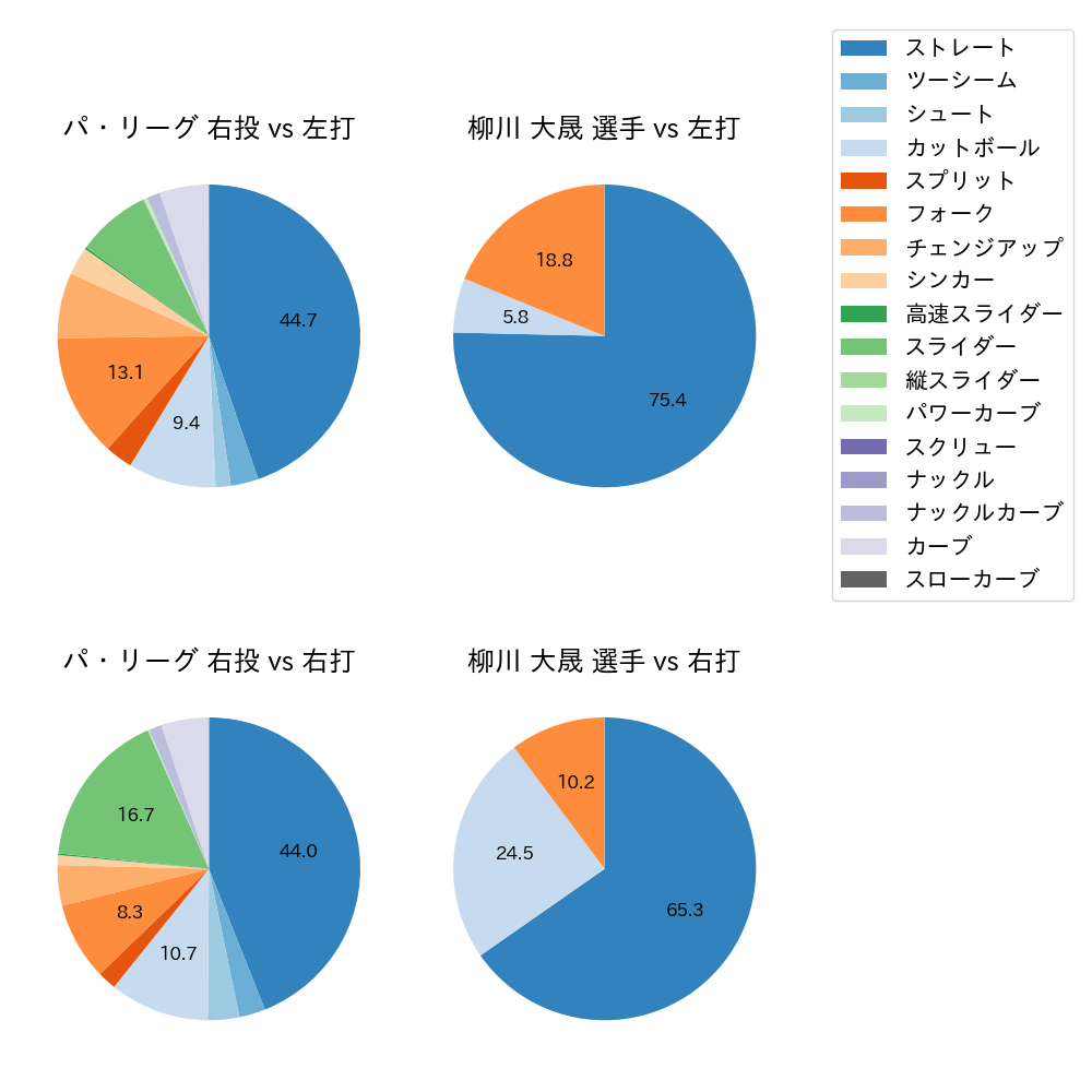 柳川 大晟 球種割合(2025年6月)