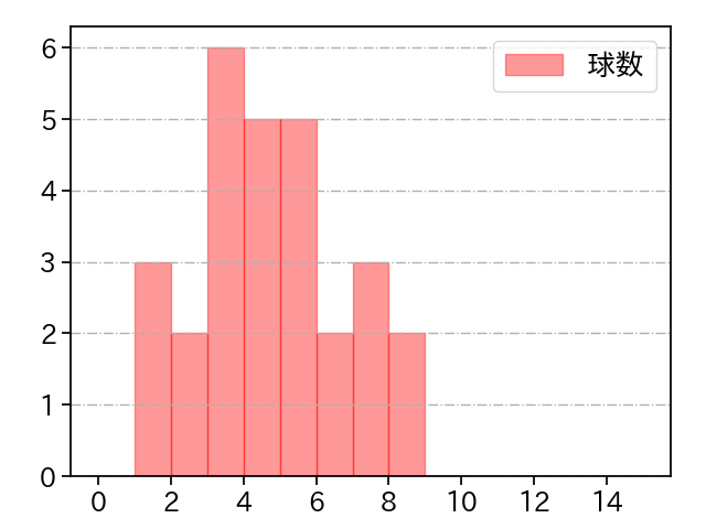 柳川 大晟 打者に投じた球数分布(2025年6月)