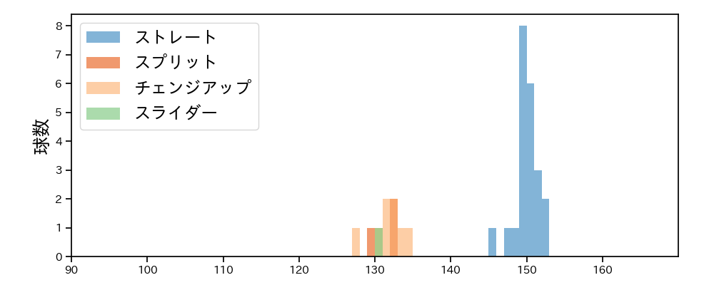 孫 易磊 球種&球速の分布1(2025年6月)