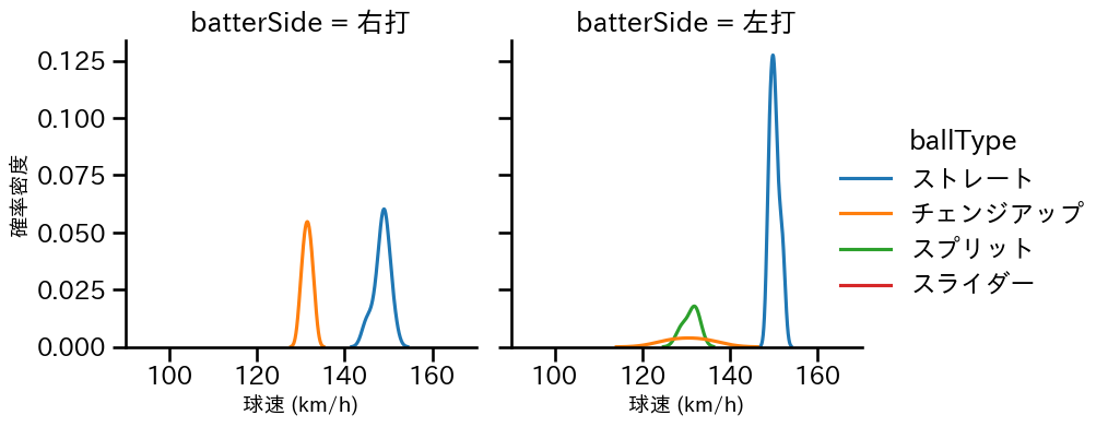 孫 易磊 球種&球速の分布2(2025年6月)