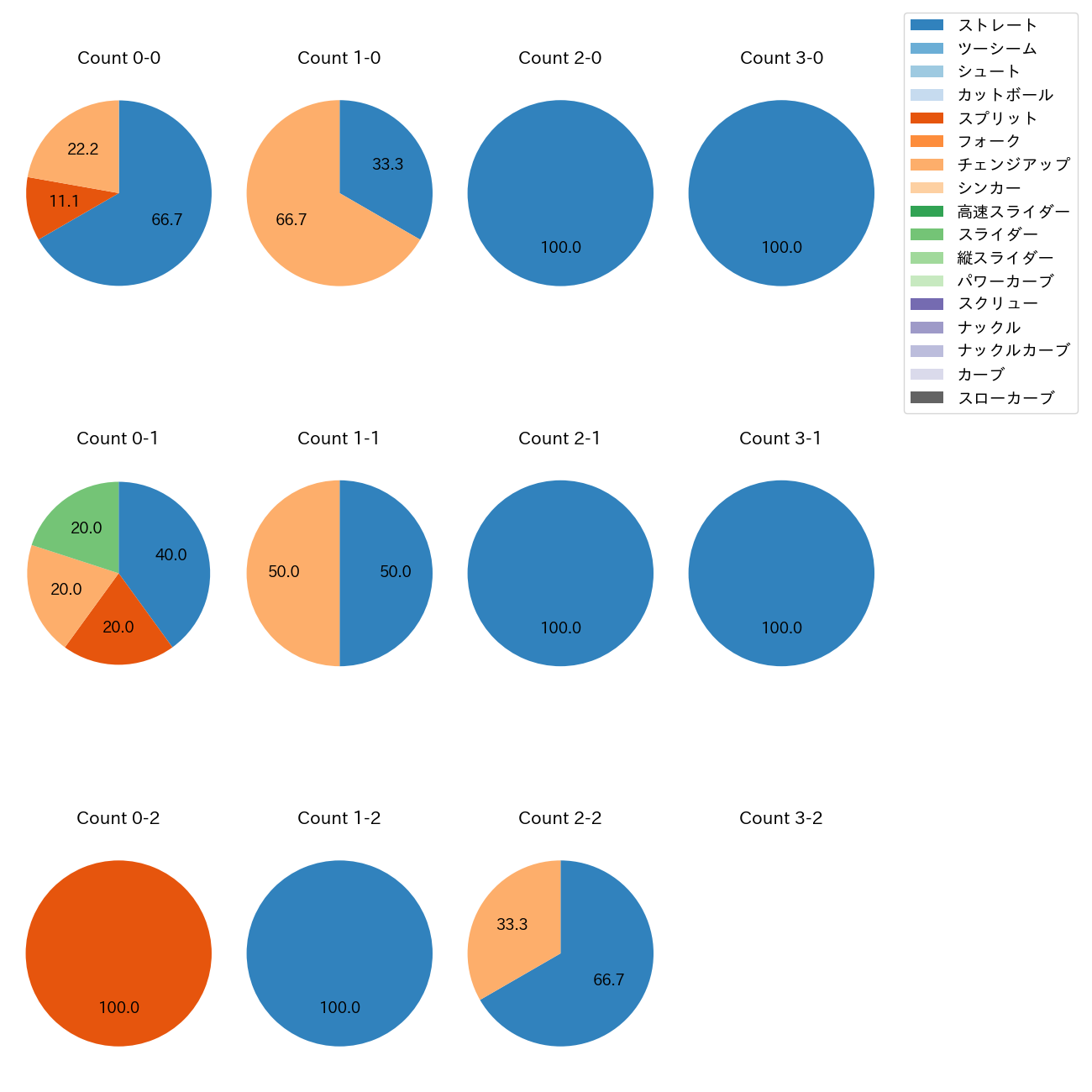 孫 易磊 カウント別 球種割合(2025年6月)