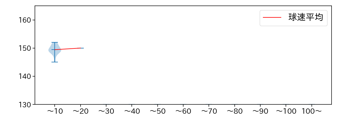 孫 易磊 球数による球速(ストレート)の推移(2025年6月)