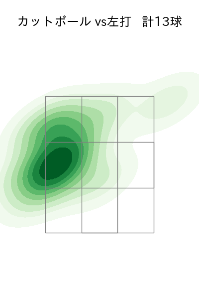 生田目 翼 配球ヒートマップ(2025年7月)