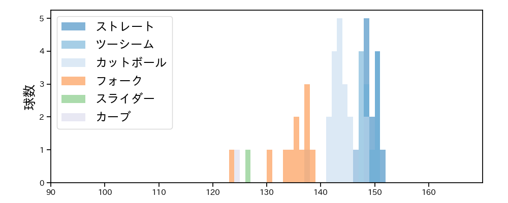 生田目 翼 球種&球速の分布1(2025年7月)