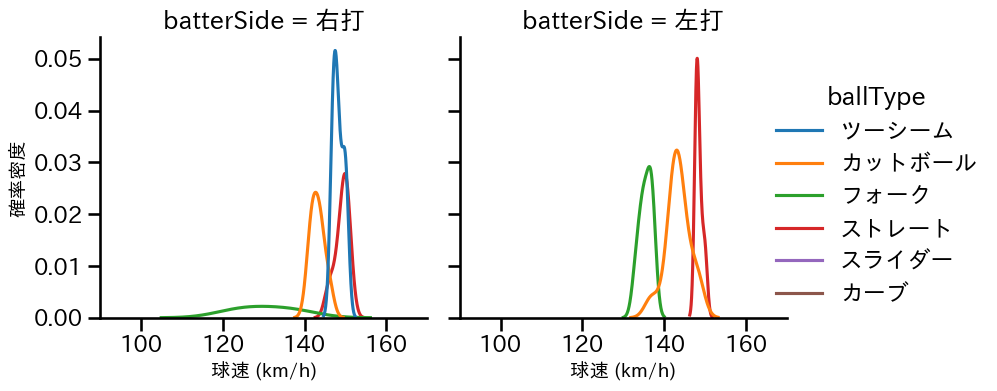 生田目 翼 球種&球速の分布2(2025年7月)