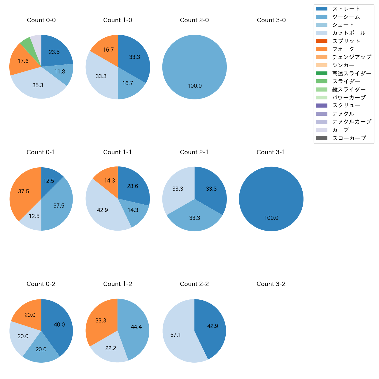 生田目 翼 カウント別 球種割合(2025年7月)