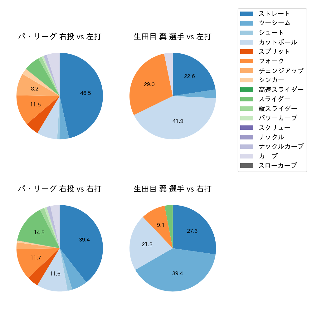生田目 翼 球種割合(2025年7月)