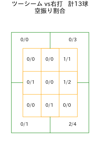 生田目 翼 コース別空振り割合(2025年7月)