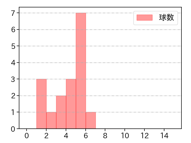 生田目 翼 打者に投じた球数分布(2025年7月)