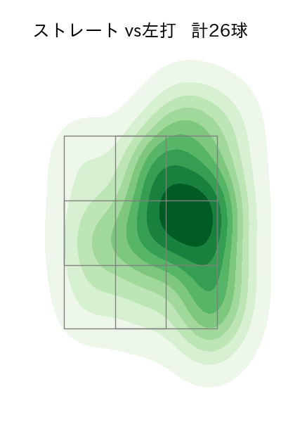 加藤 貴之 配球ヒートマップ(2025年7月)