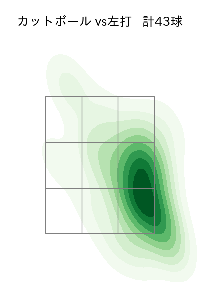 加藤 貴之 配球ヒートマップ(2025年7月)