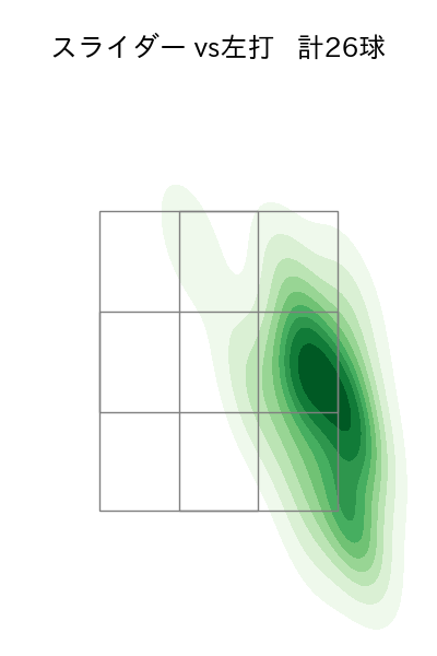 加藤 貴之 配球ヒートマップ(2025年7月)