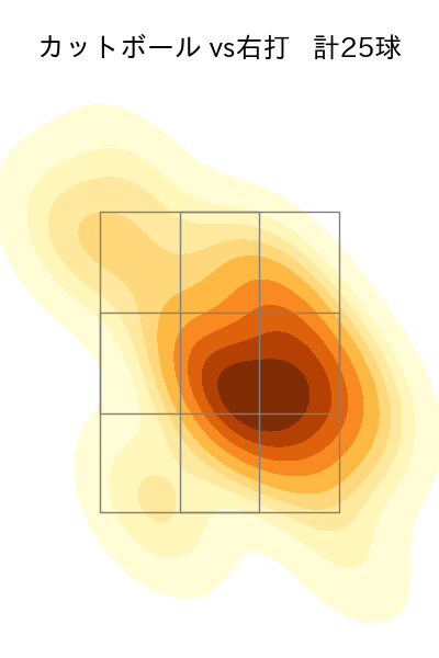 加藤 貴之 配球ヒートマップ(2025年7月)