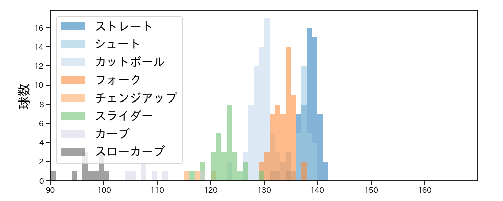 加藤 貴之 球種&球速の分布1(2025年7月)
