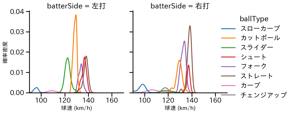 加藤 貴之 球種&球速の分布2(2025年7月)