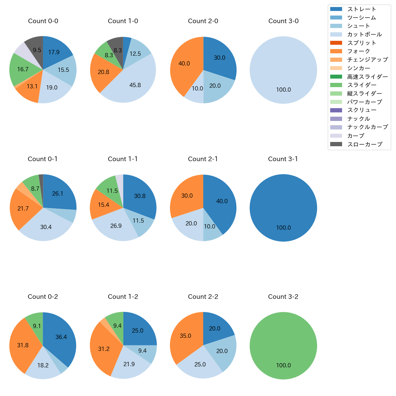 加藤 貴之 カウント別 球種割合(2025年7月)