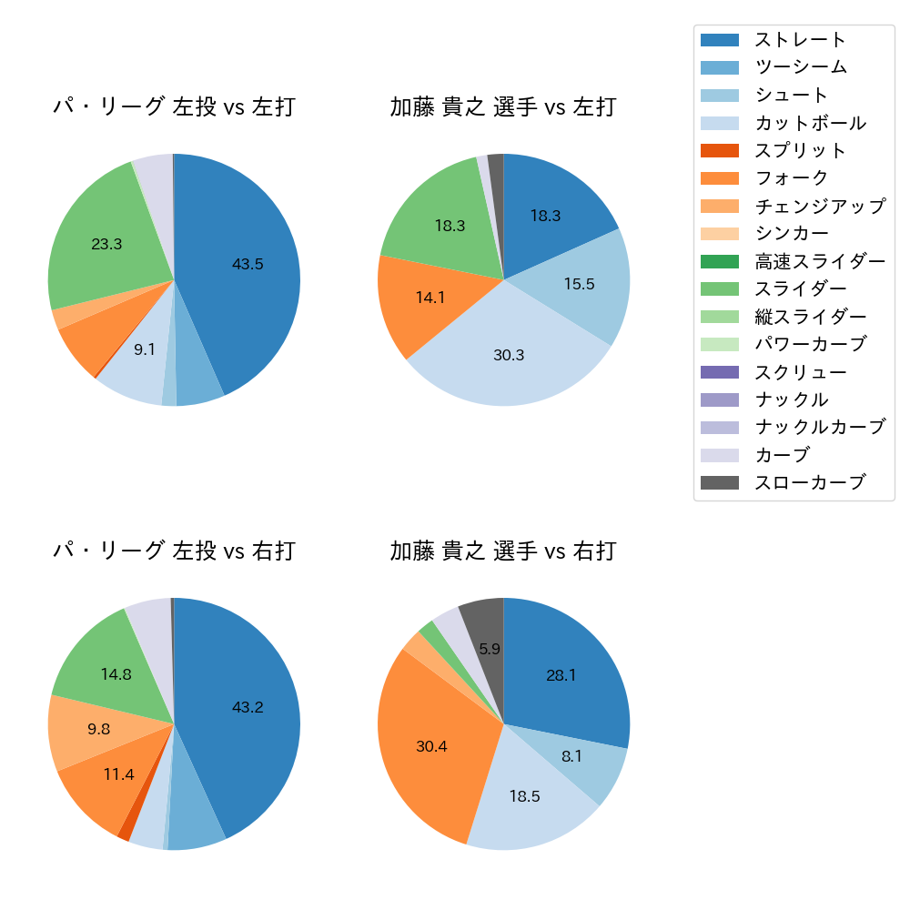 加藤 貴之 球種割合(2025年7月)