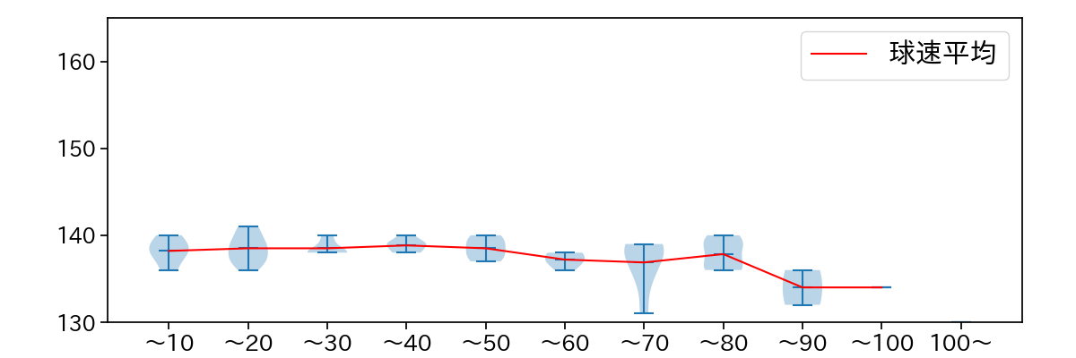 加藤 貴之 球数による球速(ストレート)の推移(2025年7月)