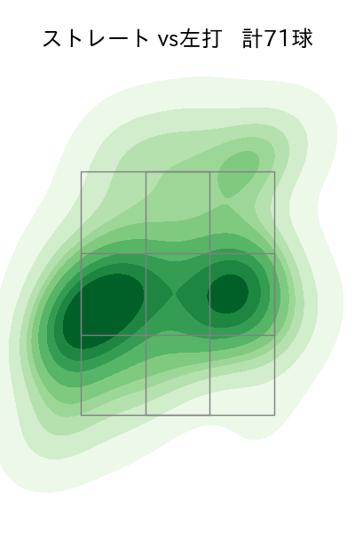 達 孝太 配球ヒートマップ(2025年7月)