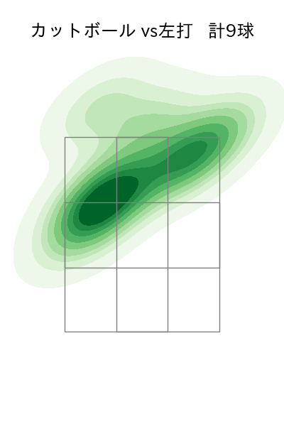 達 孝太 配球ヒートマップ(2025年7月)