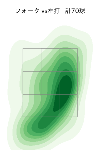 達 孝太 配球ヒートマップ(2025年7月)