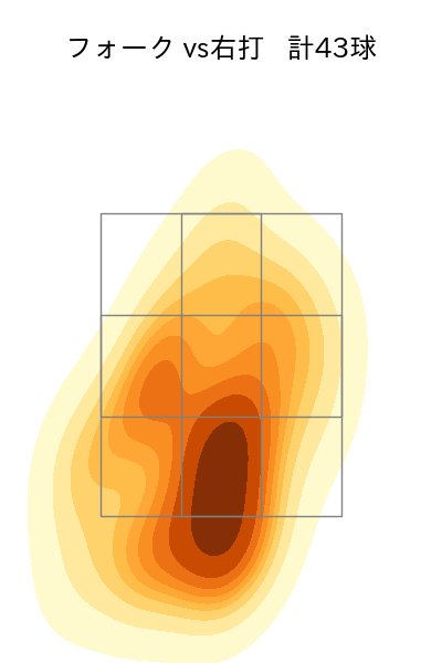 達 孝太 配球ヒートマップ(2025年7月)