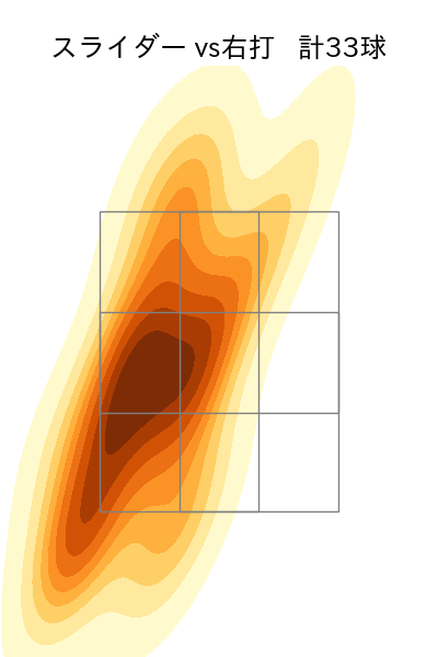 達 孝太 配球ヒートマップ(2025年7月)