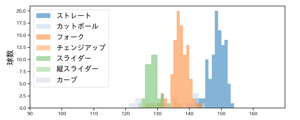 達 孝太 球種&球速の分布1(2025年7月)