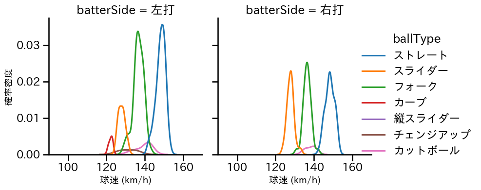 達 孝太 球種&球速の分布2(2025年7月)