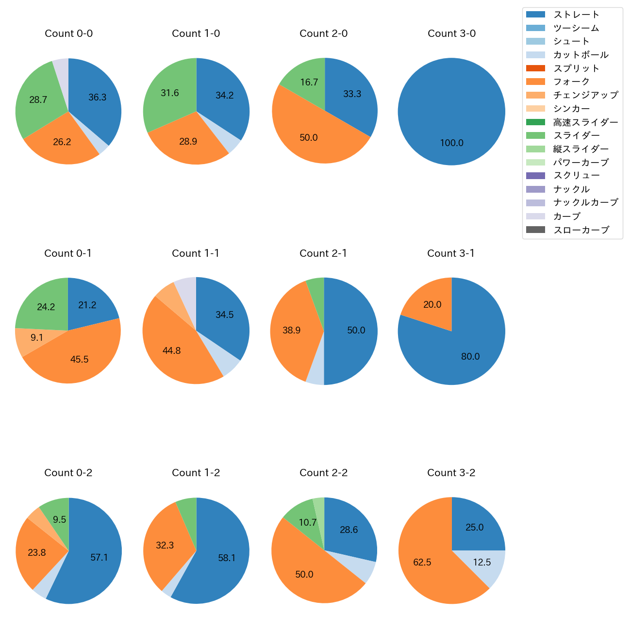 達 孝太 カウント別 球種割合(2025年7月)