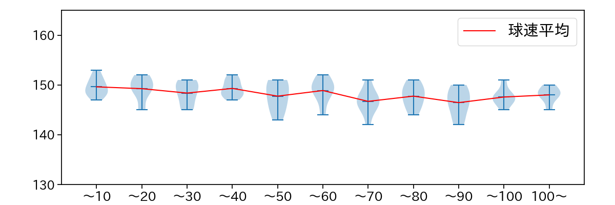 達 孝太 球数による球速(ストレート)の推移(2025年7月)