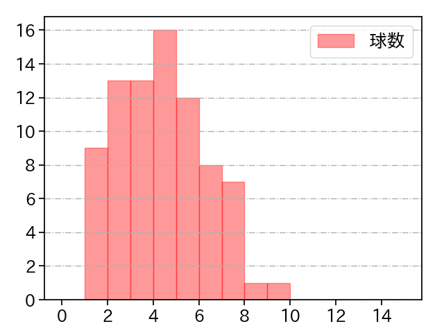 達 孝太 打者に投じた球数分布(2025年7月)