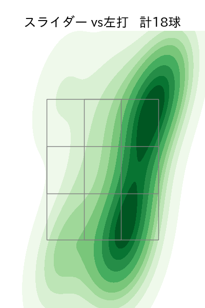 伊藤 大海 配球ヒートマップ(2025年7月)