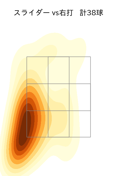 伊藤 大海 配球ヒートマップ(2025年7月)