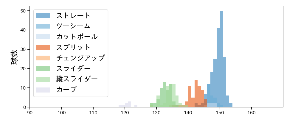 伊藤 大海 球種&球速の分布1(2025年7月)