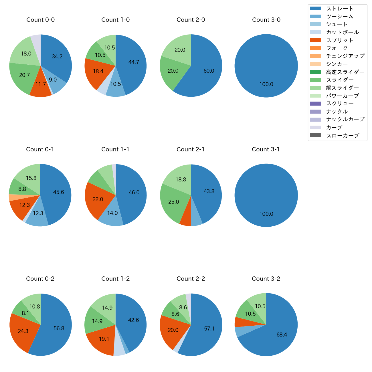 伊藤 大海 カウント別 球種割合(2025年7月)
