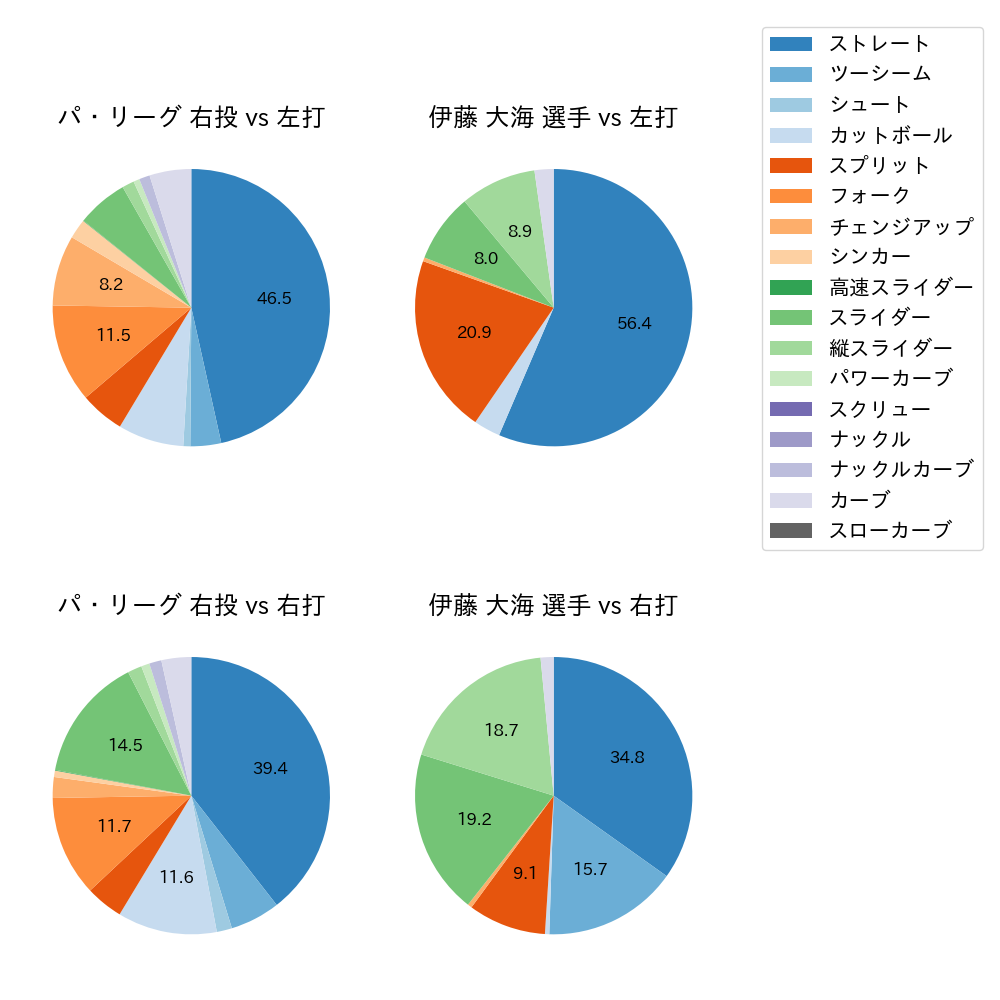 伊藤 大海 球種割合(2025年7月)