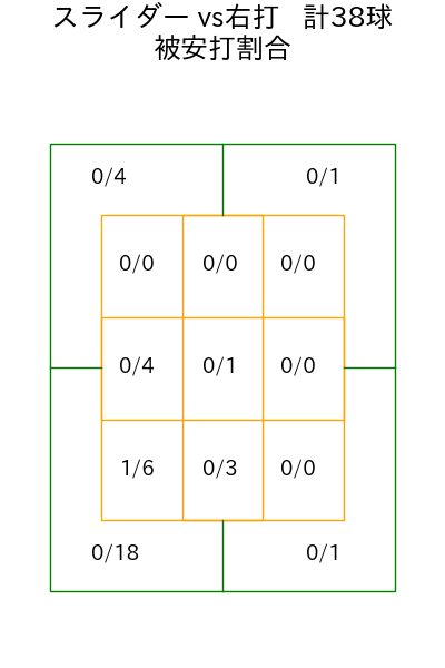 伊藤 大海 コース別被安打割合(2025年7月)