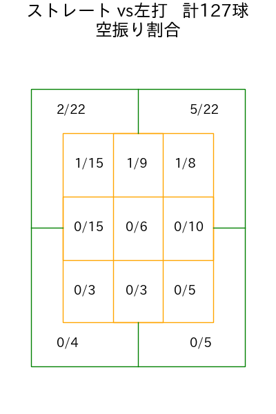 伊藤 大海 コース別空振り割合(2025年7月)