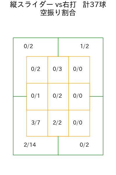 伊藤 大海 コース別空振り割合(2025年7月)
