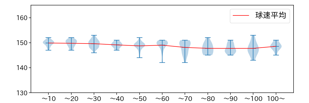 伊藤 大海 球数による球速(ストレート)の推移(2025年7月)