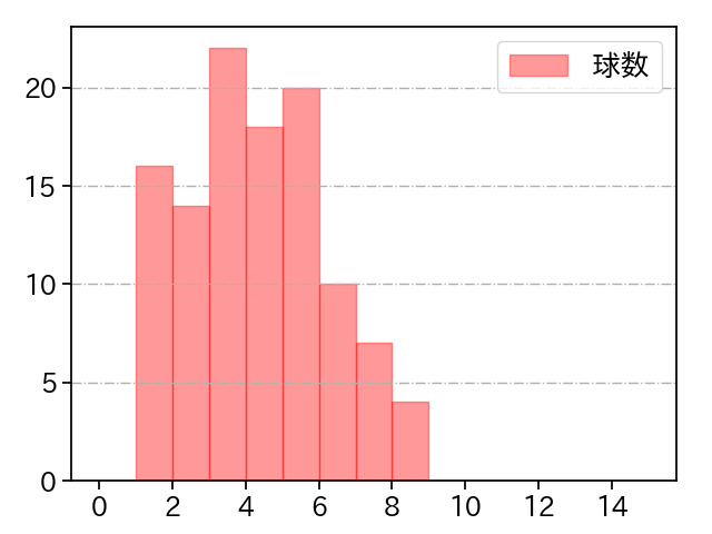 伊藤 大海 打者に投じた球数分布(2025年7月)