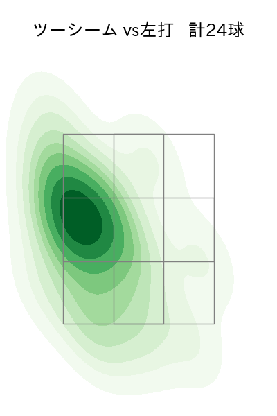 山﨑 福也 配球ヒートマップ(2025年7月)