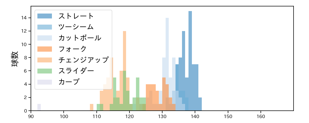 山﨑 福也 球種&球速の分布1(2025年7月)