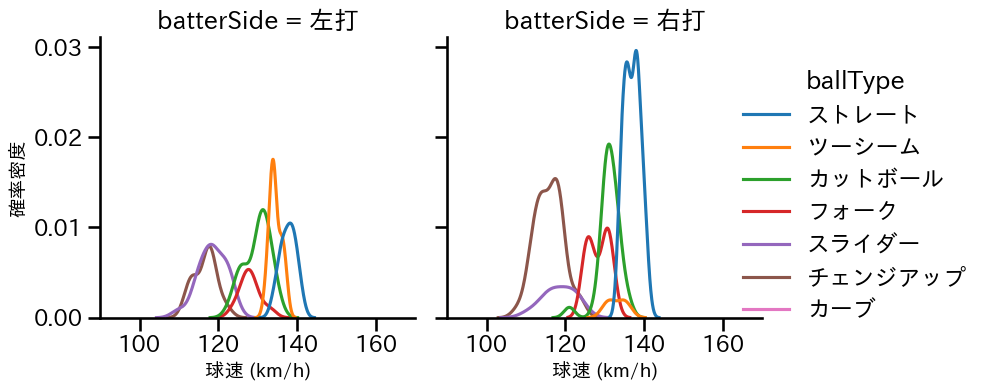 山﨑 福也 球種&球速の分布2(2025年7月)